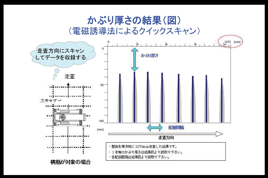 電磁誘導法による鉄筋探査　資料